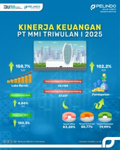 MMI Bukukan Kinerja Positif